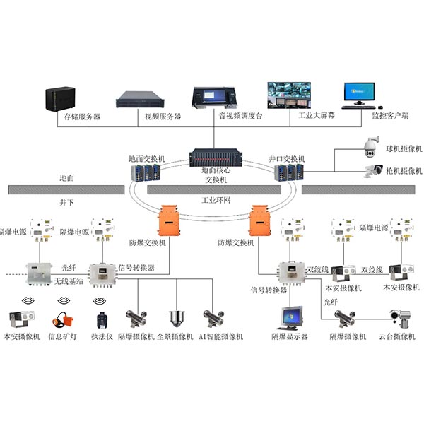 AI視頻智能識別及輔助監管監察系統 AI視頻智能識別及輔助監管監察系統